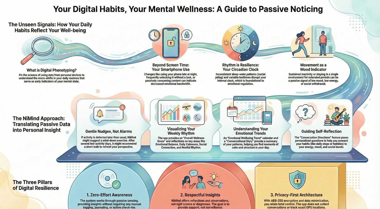 Passive sensing technology, Behavioral biomarkers, Digital resilience, Privacy-first mental health, Sleep-wake patterns.