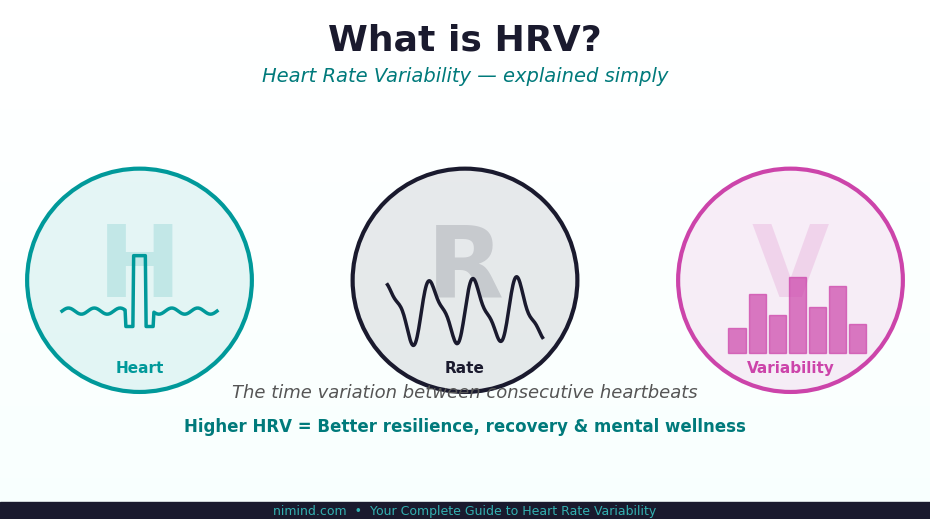 HRV acronym explained with heartbeat waveform and bars