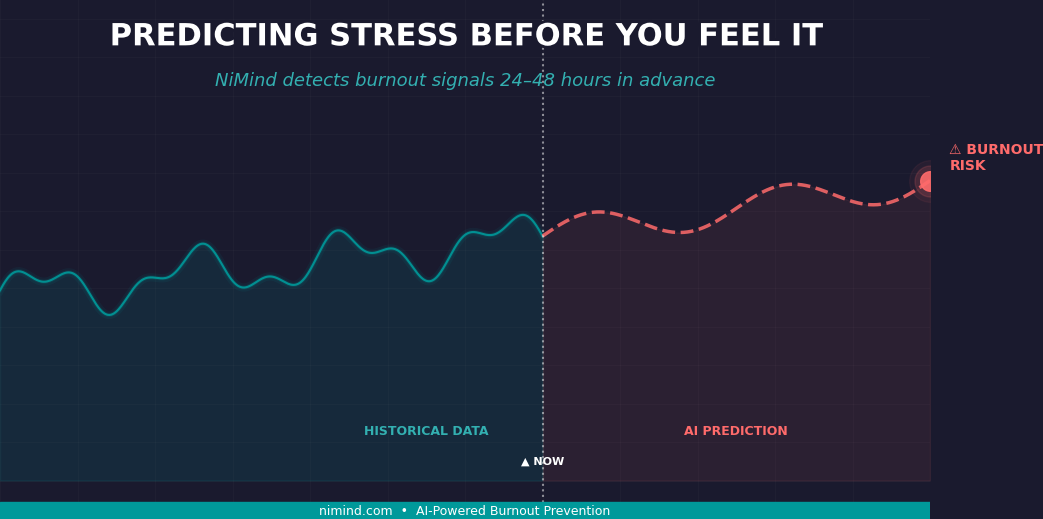 Stress prediction chart with AI prediction dotted line