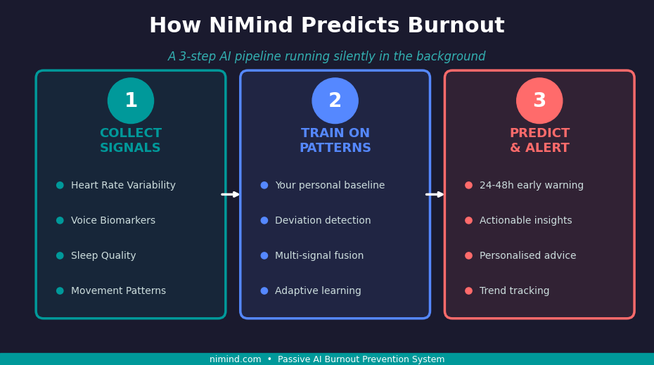 Three step burnout prediction process infographic