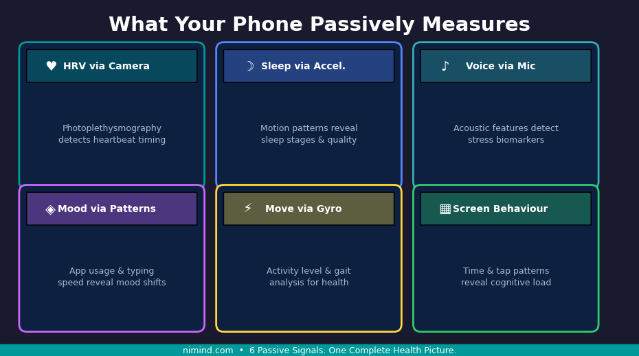 Grid of 6 cards showing smartphone passive health measures
