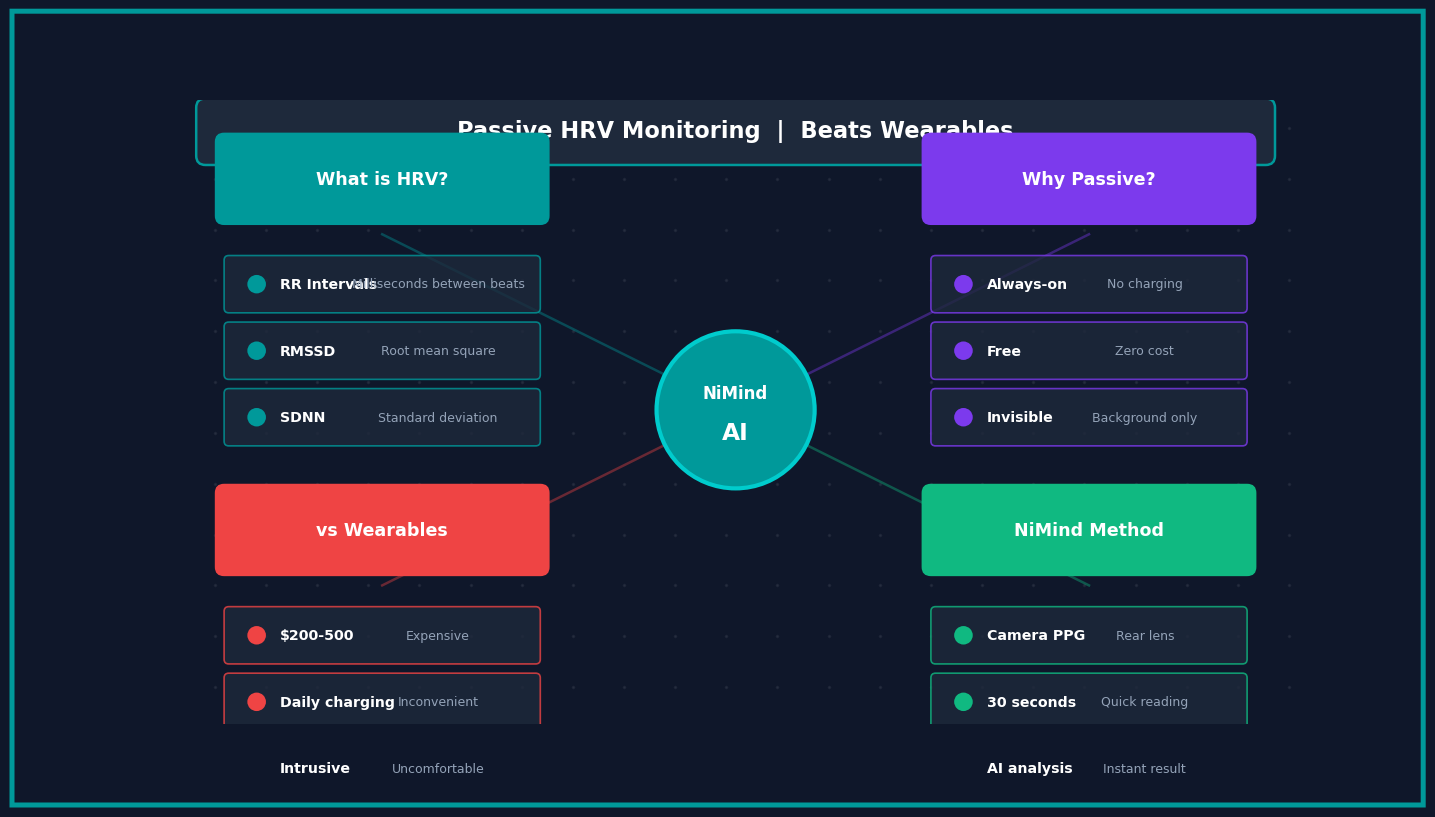 Concept map: passive HRV monitoring — what it measures, why it beats wearables, and how NiMind does it via smartphone camera