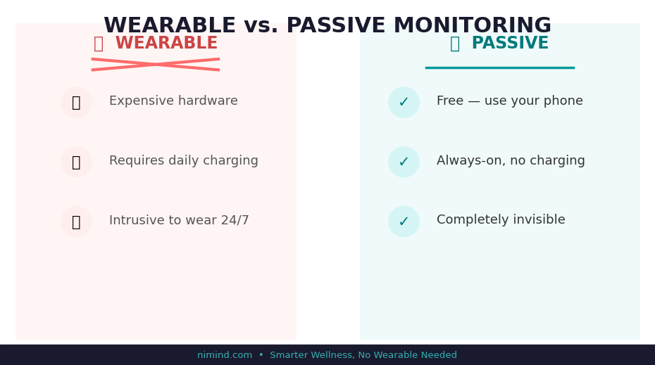 Wearable versus passive monitoring comparison chart