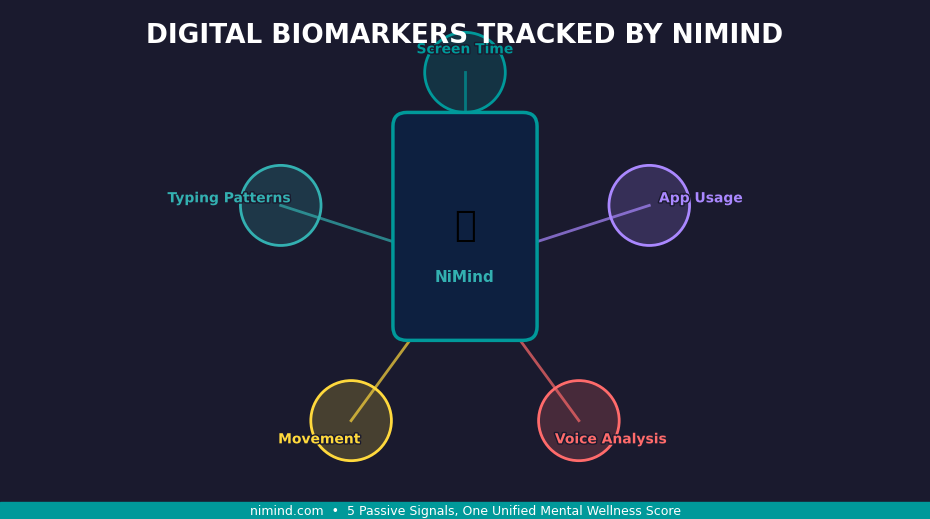 Digital biomarkers circular diagram with smartphone at centre