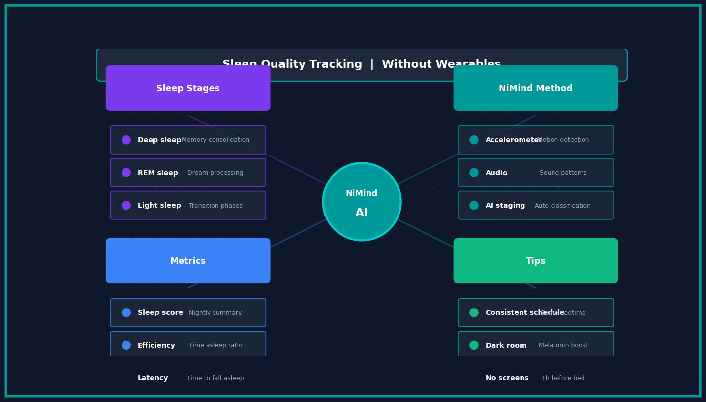 Concept map: passive sleep tracking — how NiMind uses your smartphone sensors to detect sleep stages without a wearable