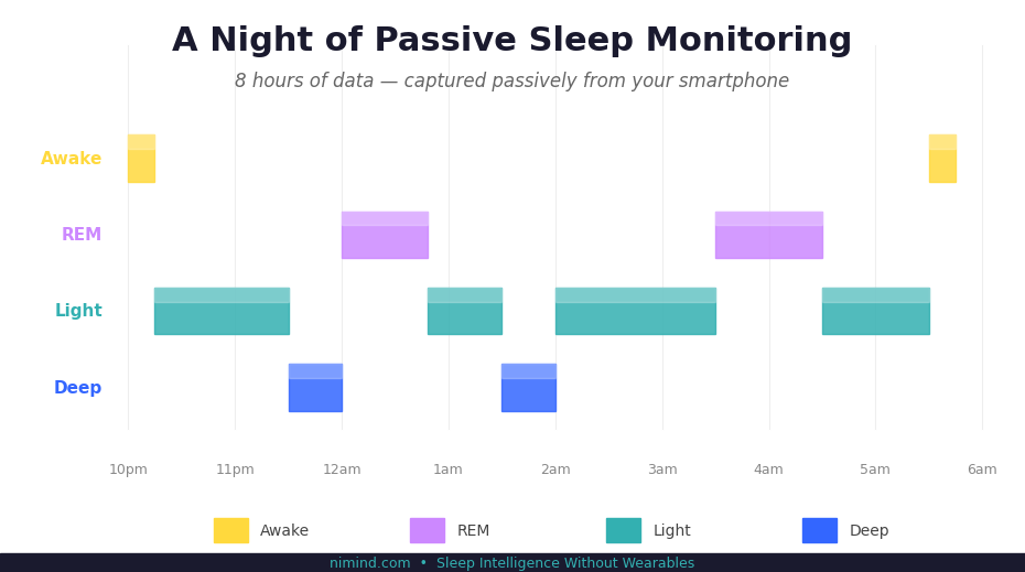 Sleep stages chart showing REM deep light awake