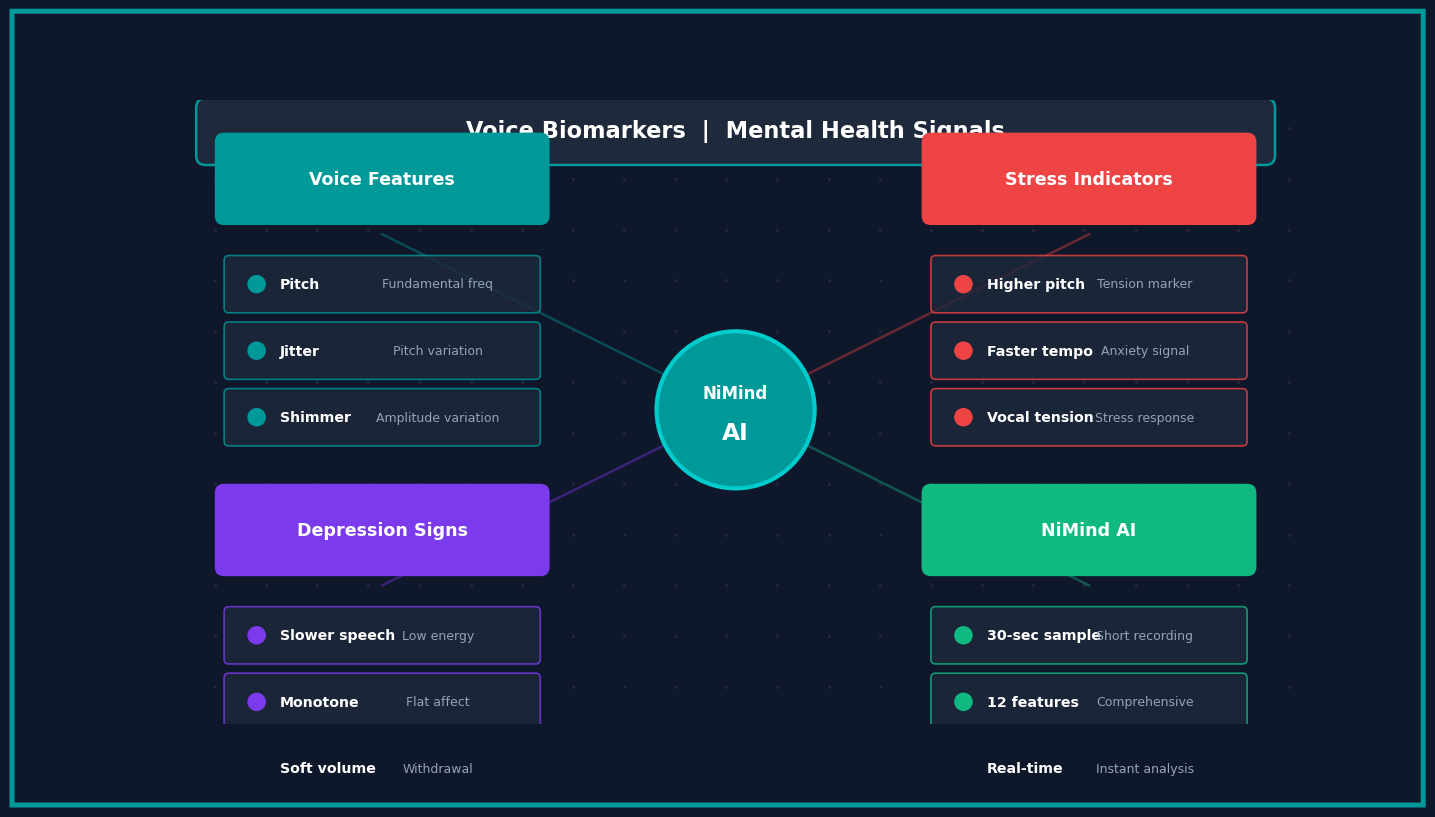 Concept map: voice biomarkers for mental health — acoustic features, stress detection, and the NiMind analysis pipeline