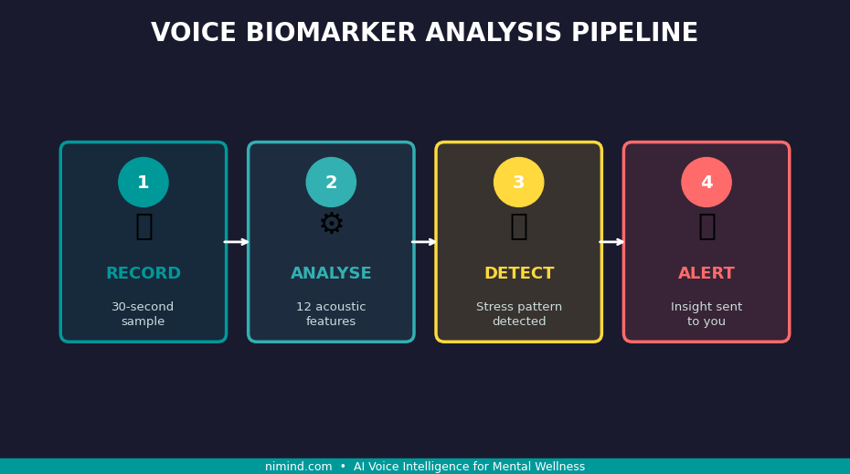 Voice analysis 4-step pipeline infographic