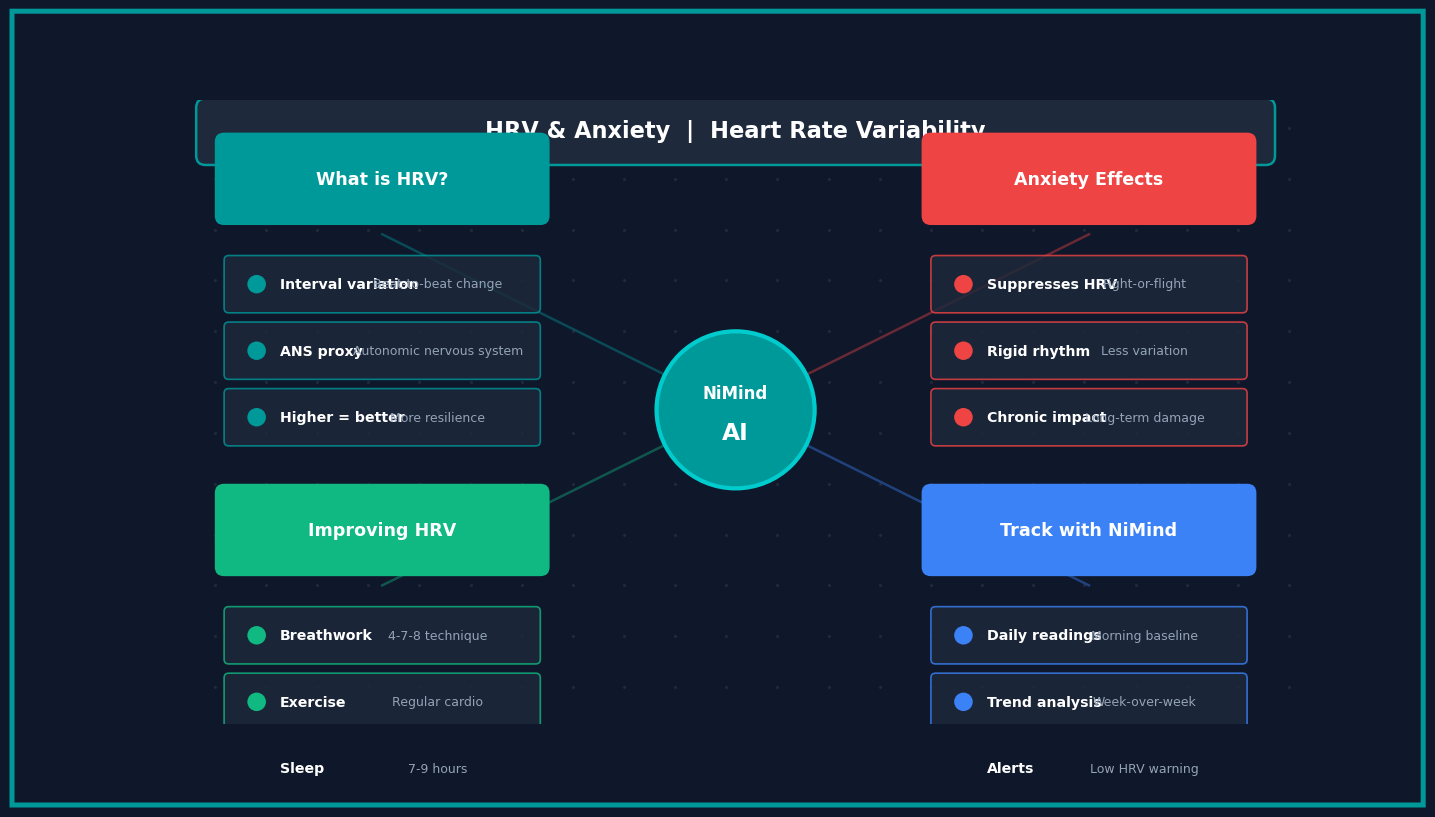 Concept map: HRV and anxiety — how heart rate variability reveals autonomic nervous system balance and stress resilience