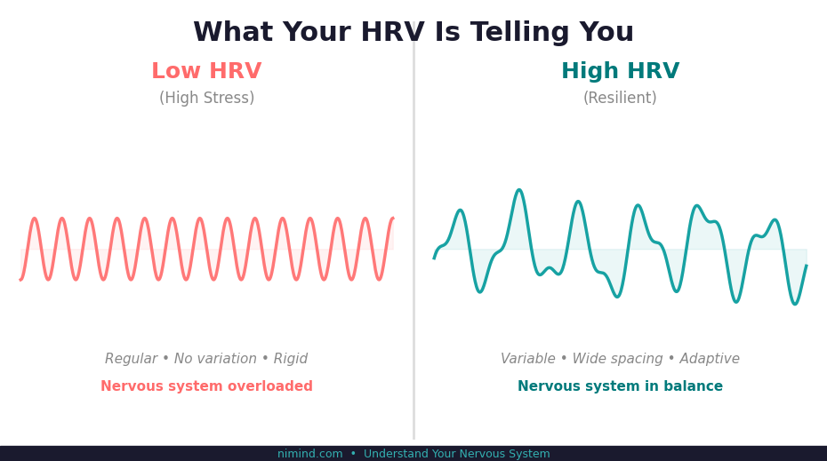 Side by side ECG comparison low HRV stress versus high HRV resilience