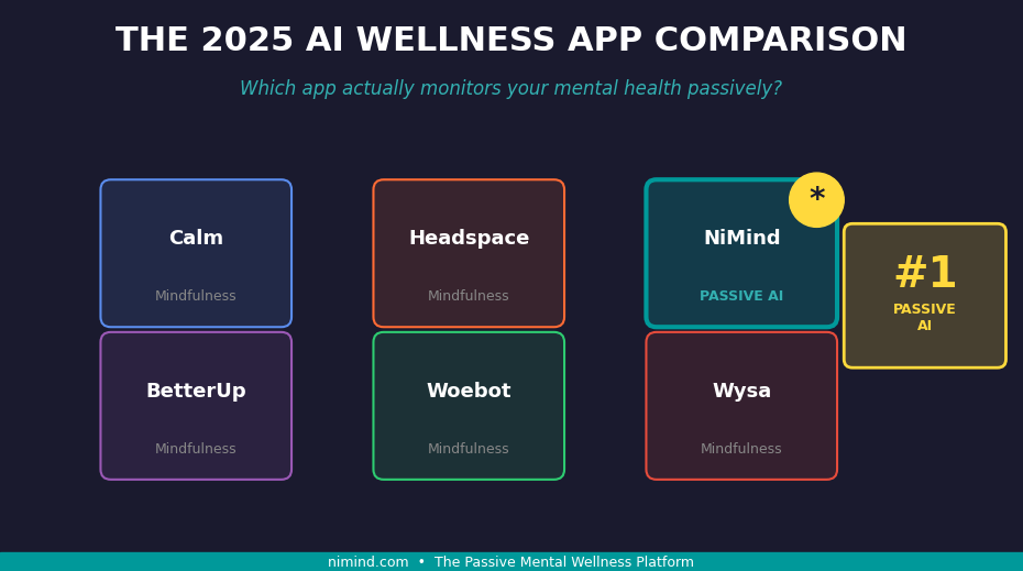 2025 AI wellness app comparison with NiMind highlighted