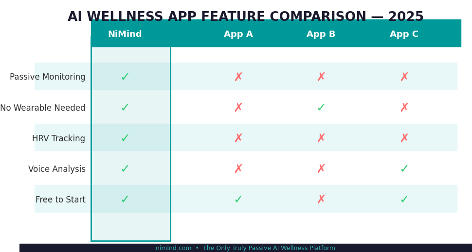 Feature comparison table NiMind versus competitors