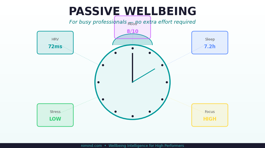Professional wellbeing hero with clock and floating metric badges