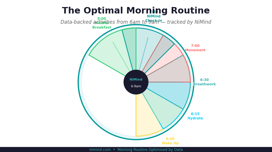 Circular morning routine clock 6am to 9am